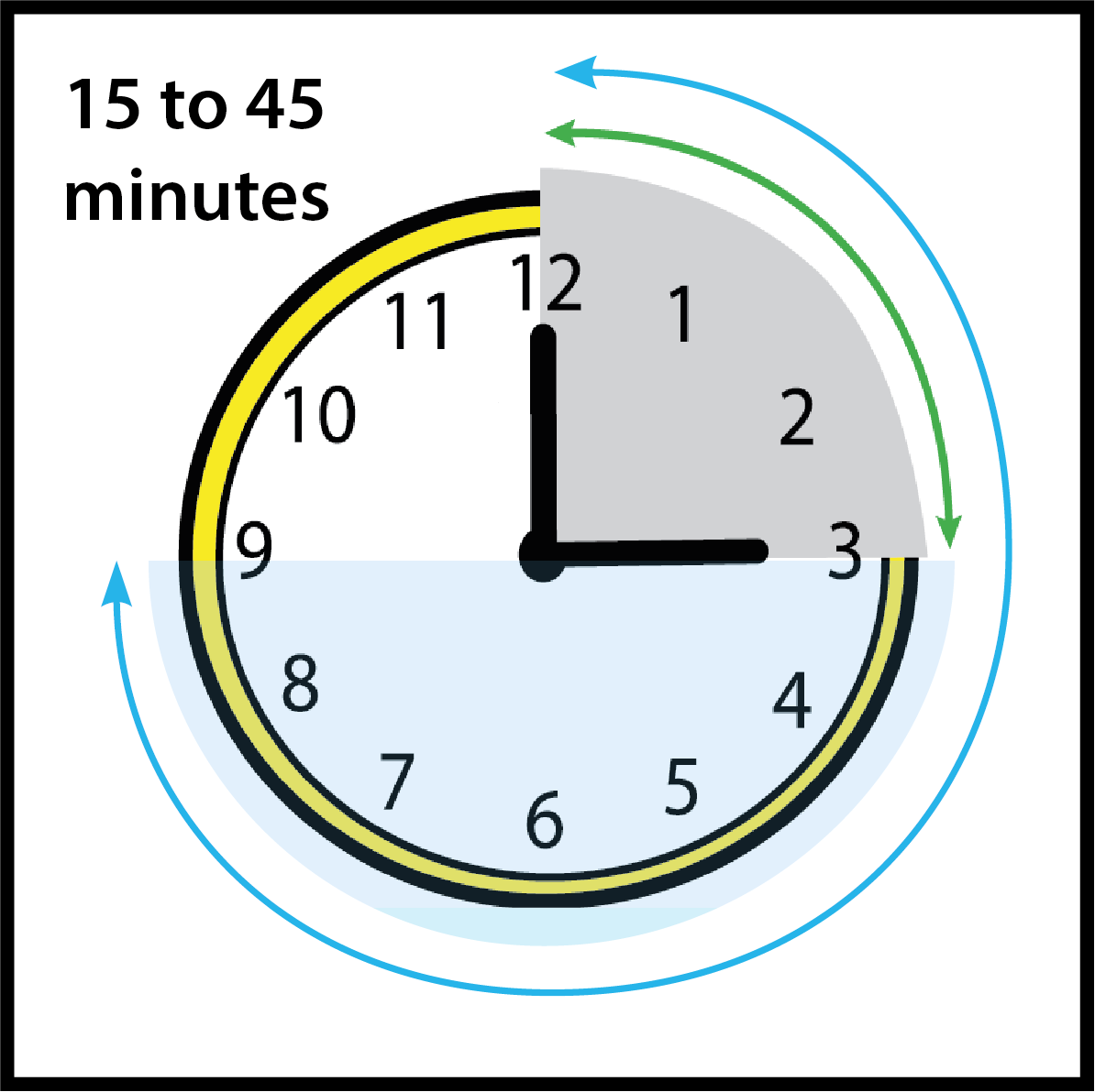 Clock face showing 15 to 45 minutes of time